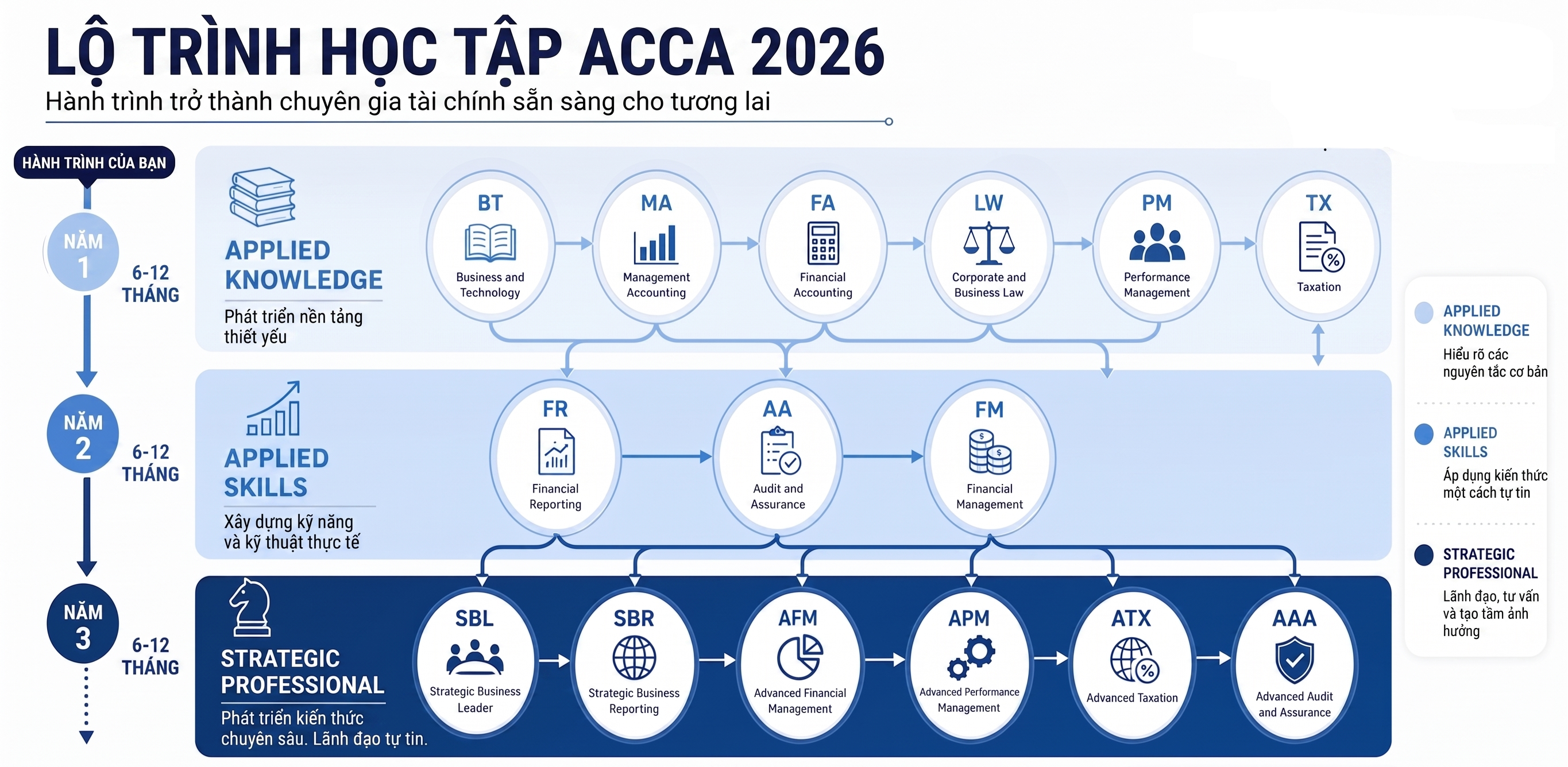 lộ trình học acca