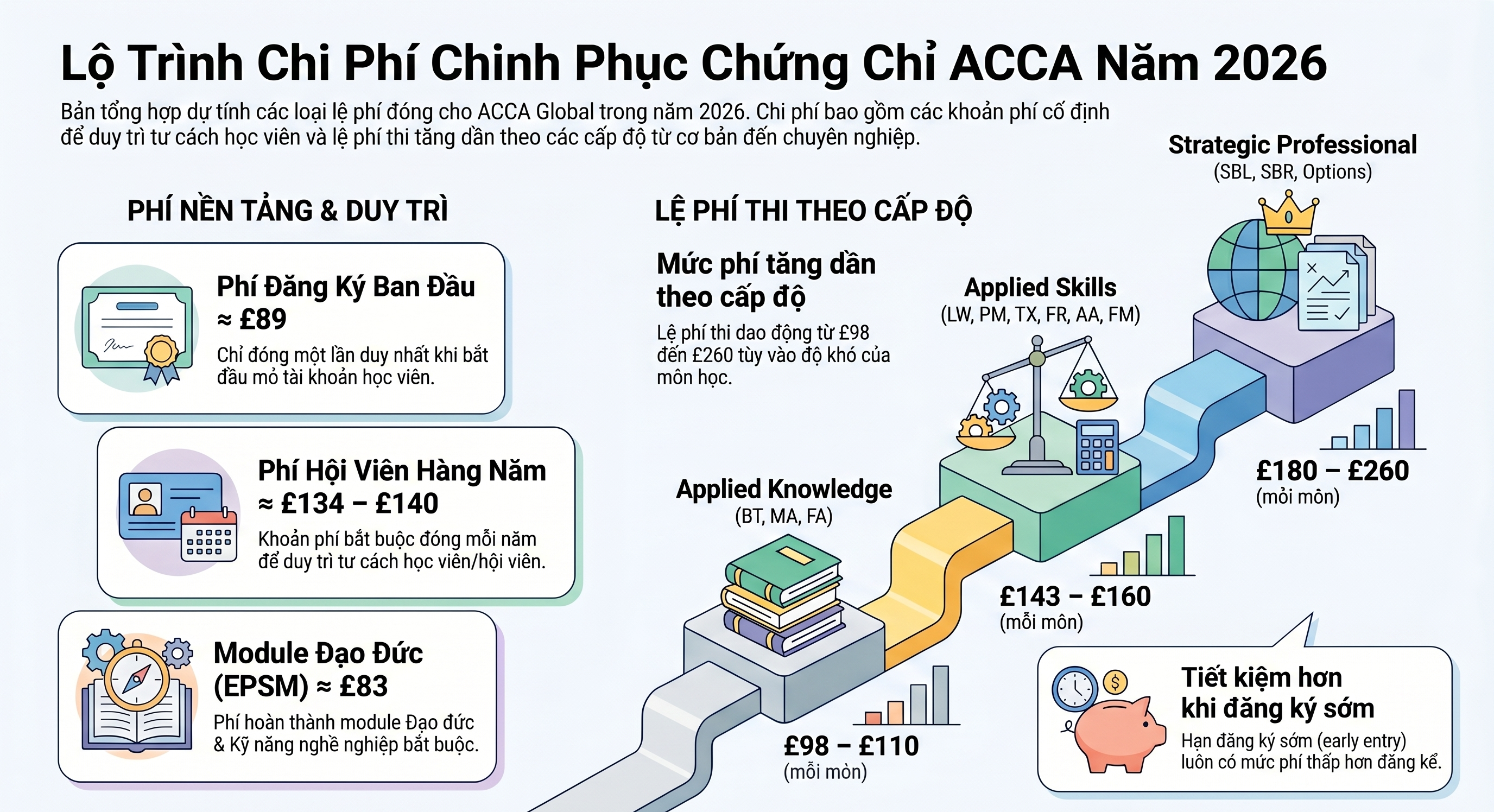 phí và lệ phí học ACCA 2026