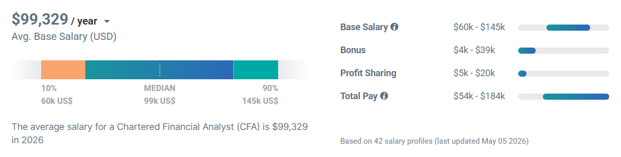 The average salary for a Chartered Financial Analyst (CFA) is $99,329 in 2026