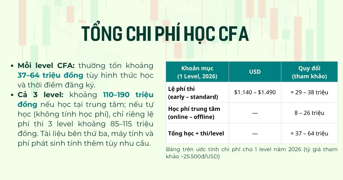 tổng chi phí học cfa