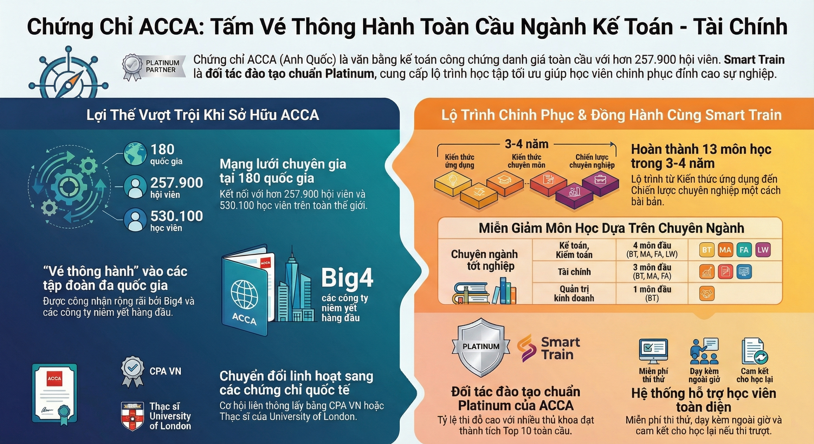 tổng quan chứng chỉ ACCA