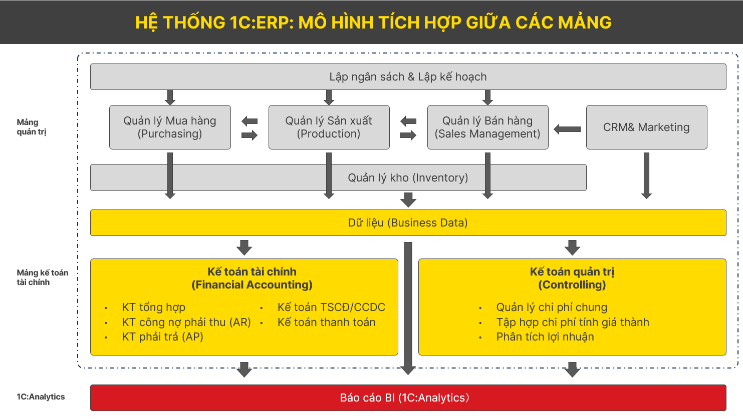 Khả năng tích hợp linh hoạt của hệ thống đáp ứng mọi nhu cầu của doanh nghiệp