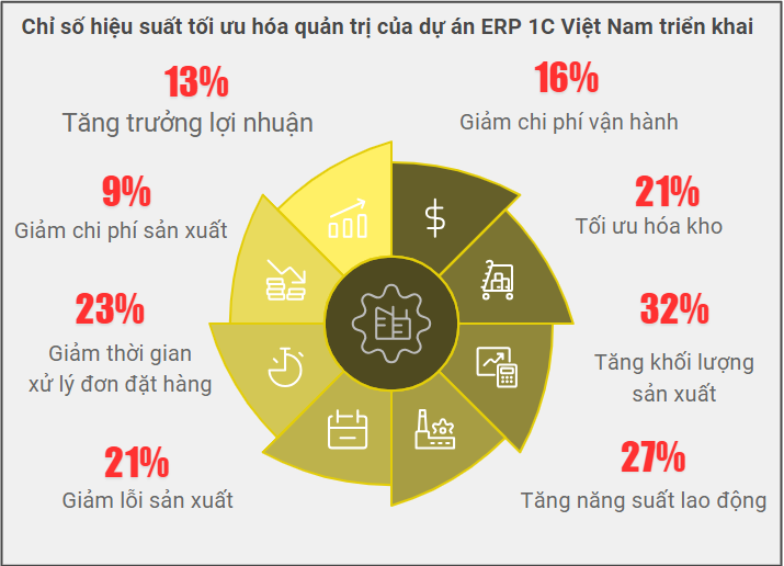 Các chỉ số báo cáo hiệu quả quản trị của doanh nghiệp khi ứng dụng ERP