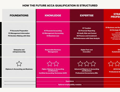 ACCA công bố kế hoạch tái thiết kế chương trình đào tạo ACCA, áp dụng cho kỳ thi bắt đầu từ tháng 7/2027
