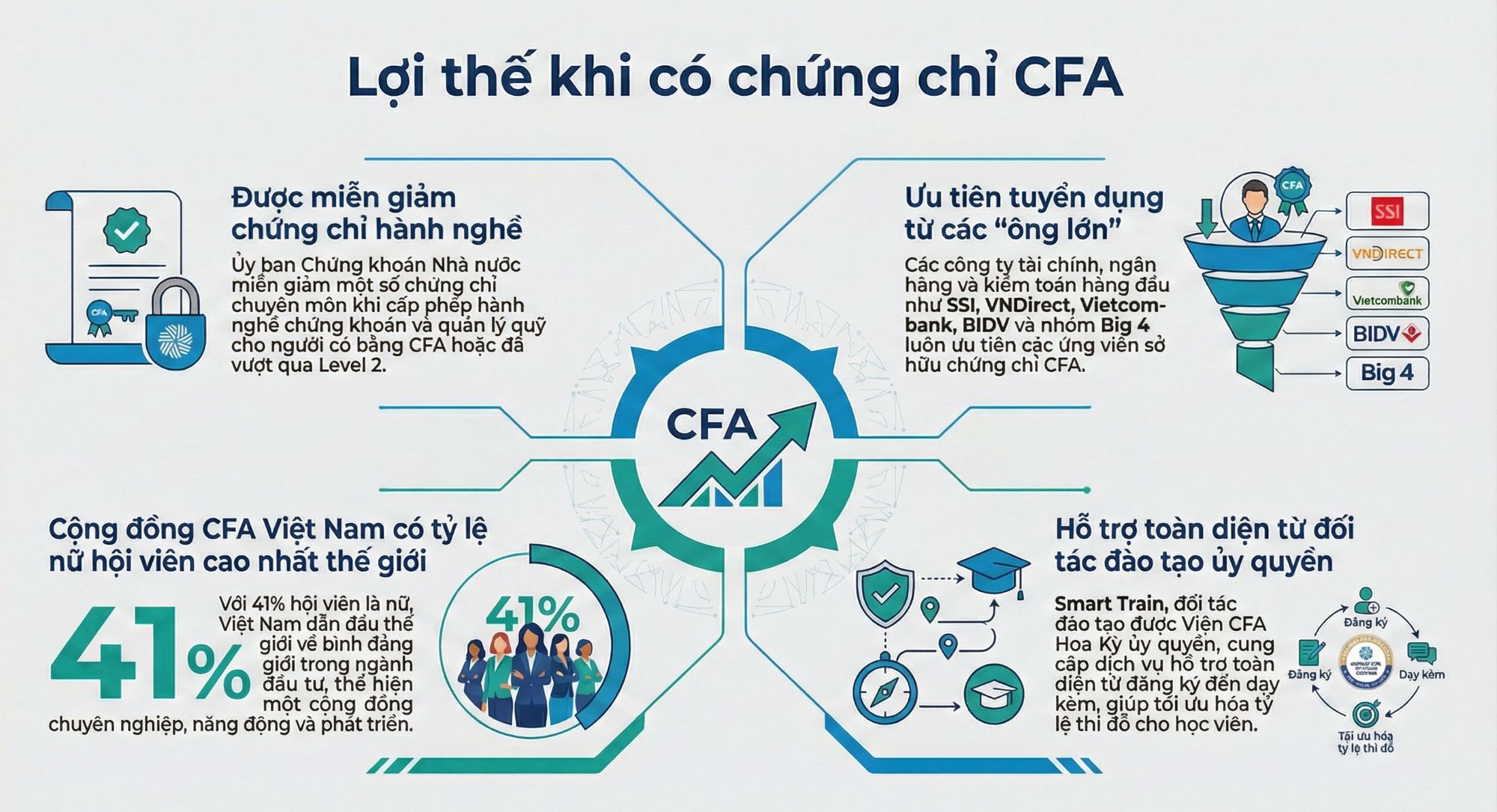 lợi thế khi có chứng chỉ CFA
