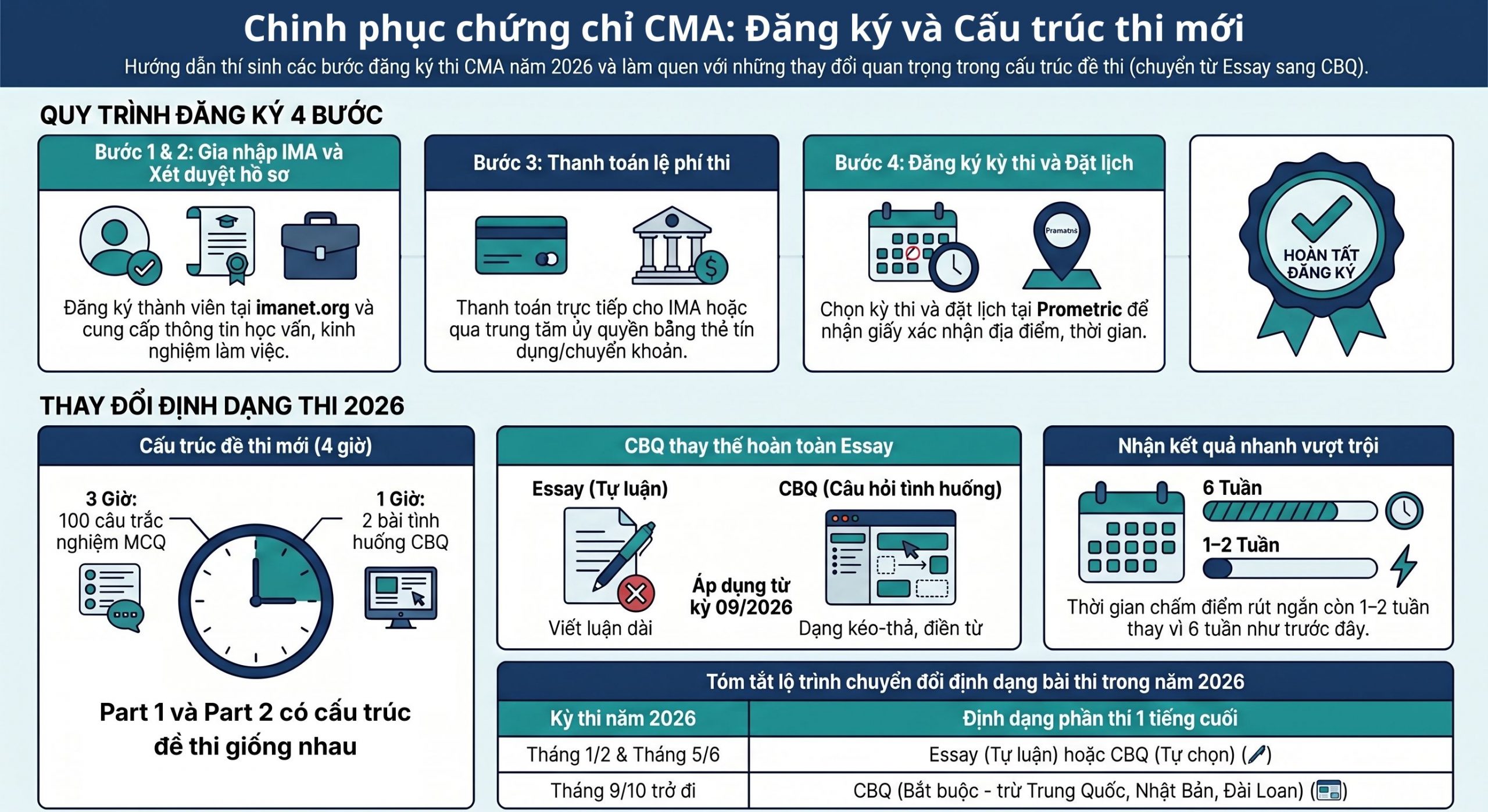 Cấu trúc kỳ thi CMA